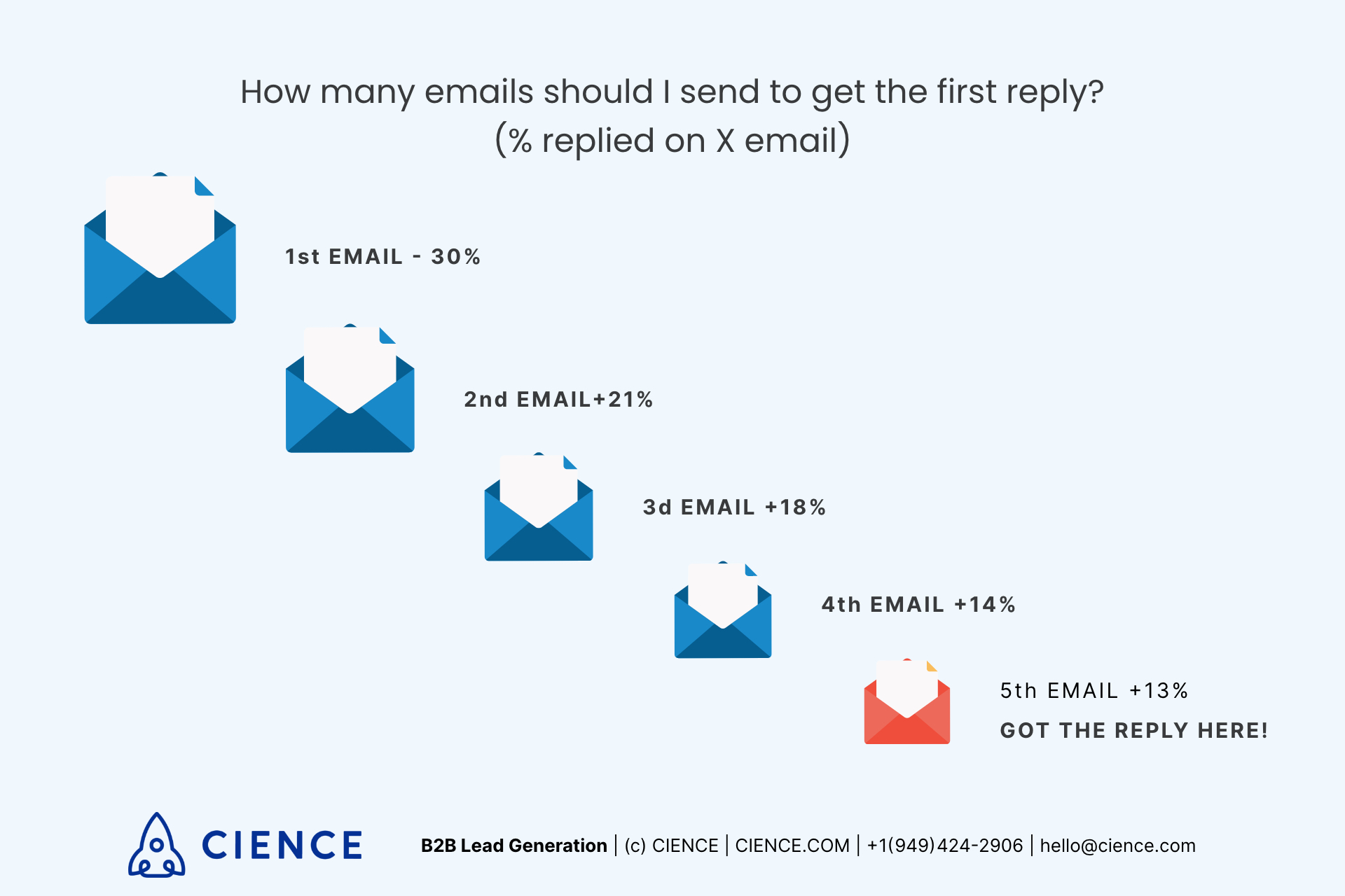 How many emails should I send to get the first reply? Statistics: Replies mostly happen after 5th email. 